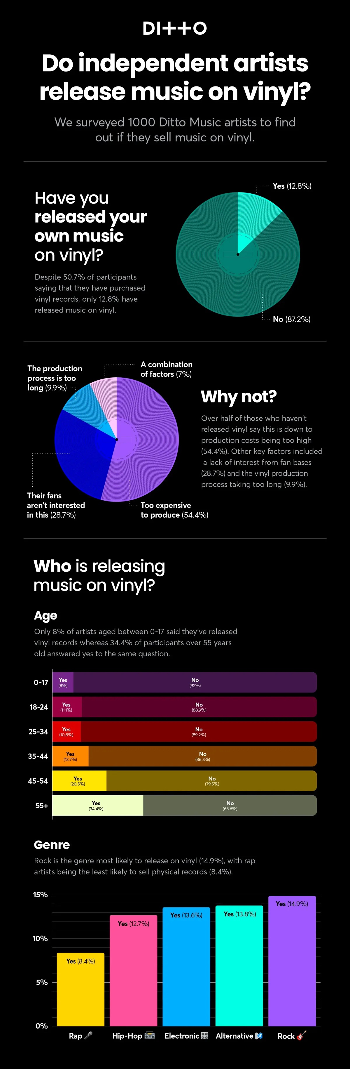 Vinyl pressing survey Ditto Music
